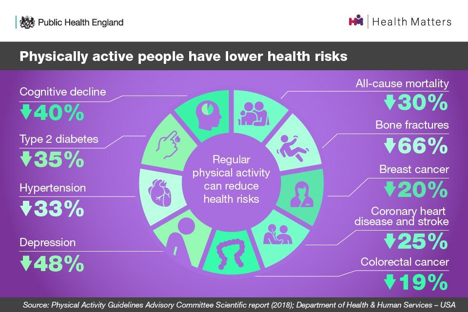 Chart showing the effects of regular activity on different conditions Preventing health problems with physical activity