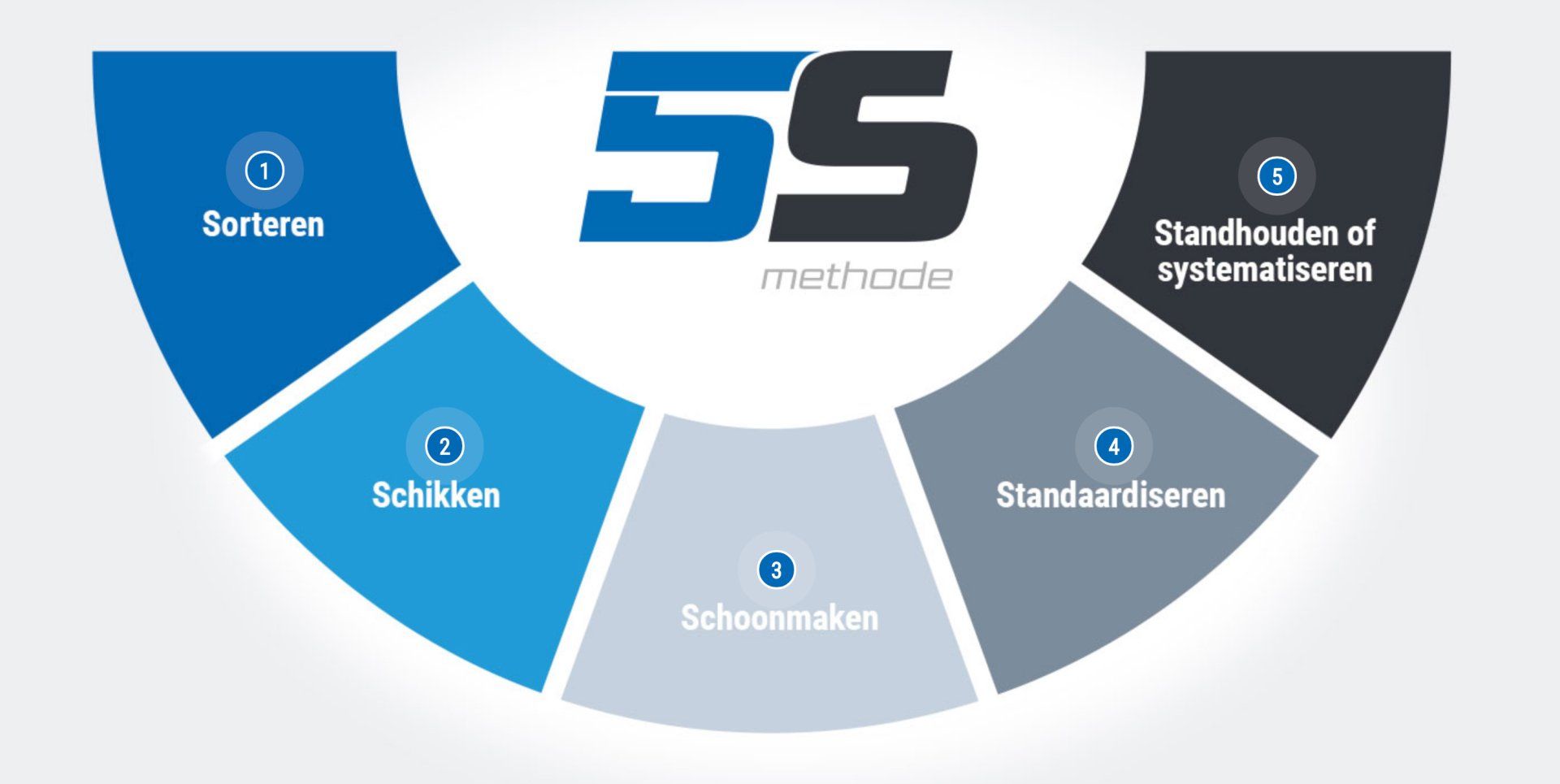 bedrijfswageninrichting sr5 5s methode