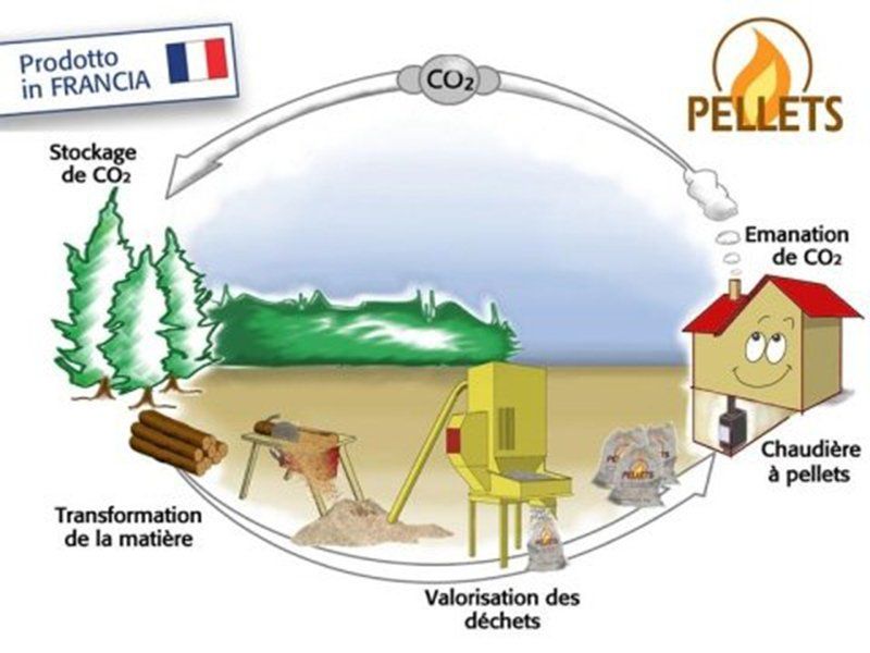 Processo di produzione del pellet