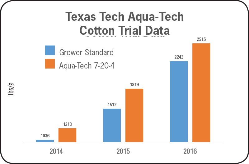 Aqua-Tech research