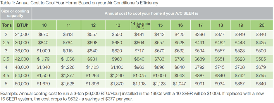 AC Efficiency Table — Fort Myers, FL — Central Aire Conditioning AC Efficiency Table — Fort Myers, FL — Central Aire Conditioning