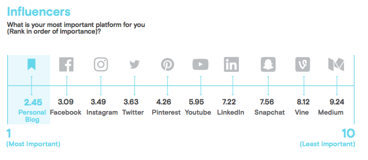 Most important social media platforms for influencers to use