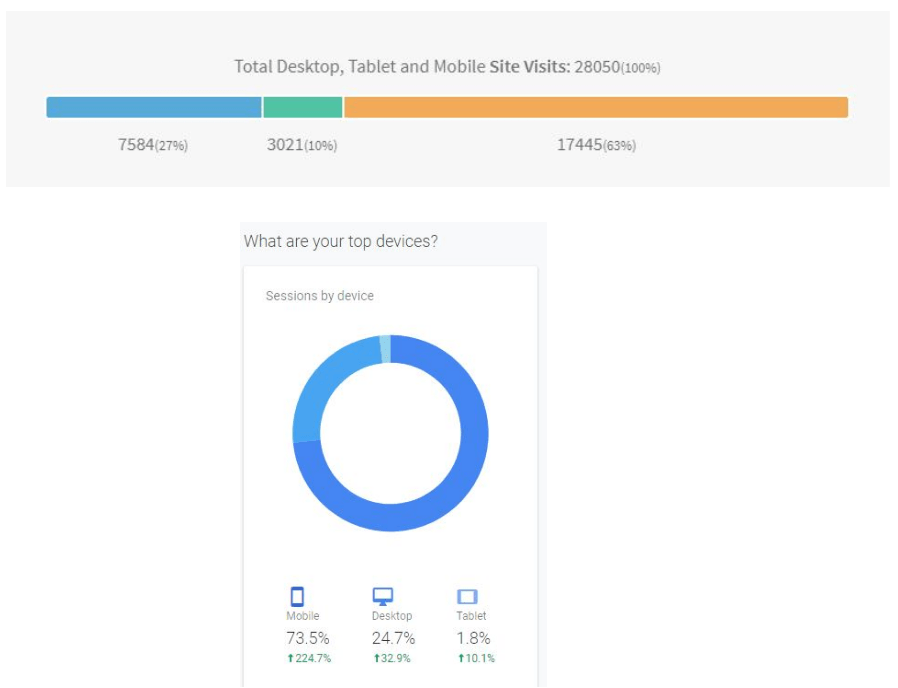 A pie chart showing the number of people using different devices