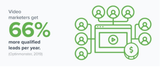 Video marketers get 66% more qualified leads per year