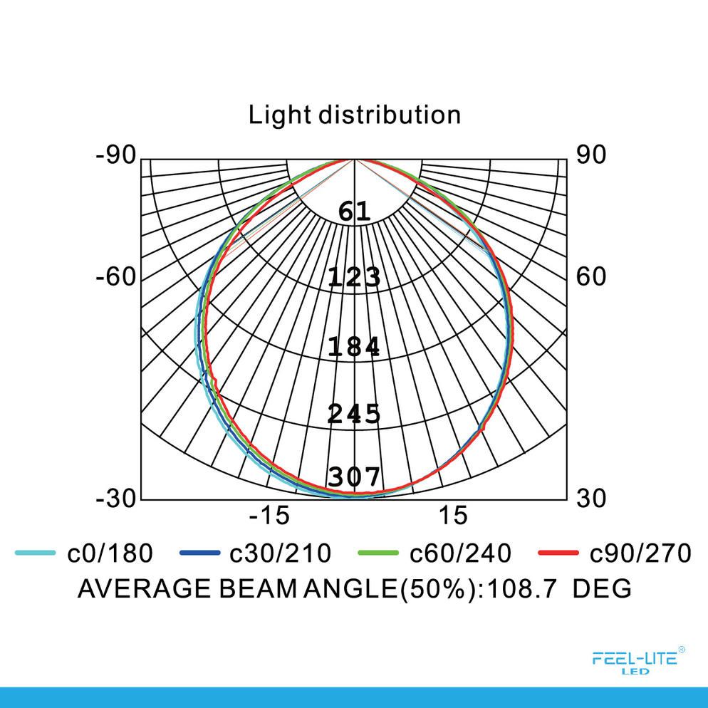 Feel-Lite LED PANEL LIGHT PR150