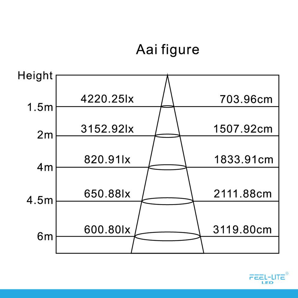 Feel-Lite LED 424-300W