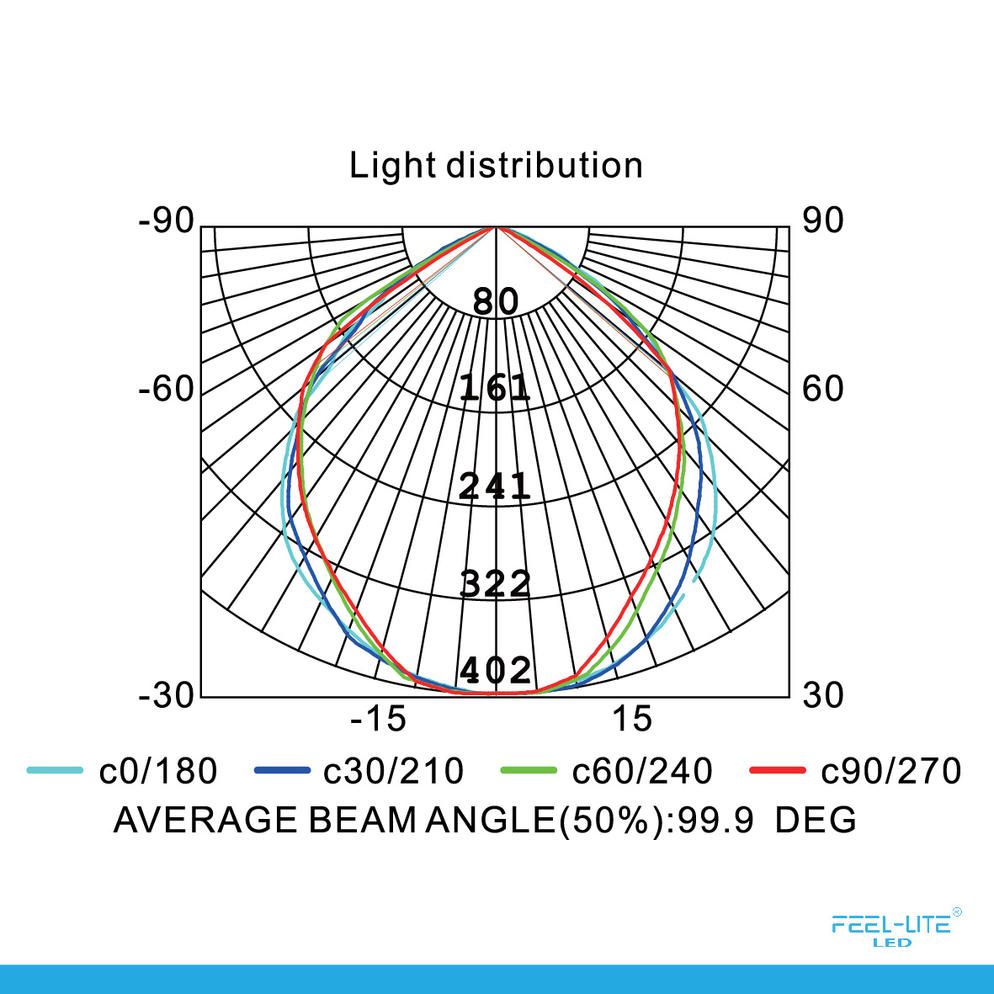 Feel-Lite LED 425-12W-SMD