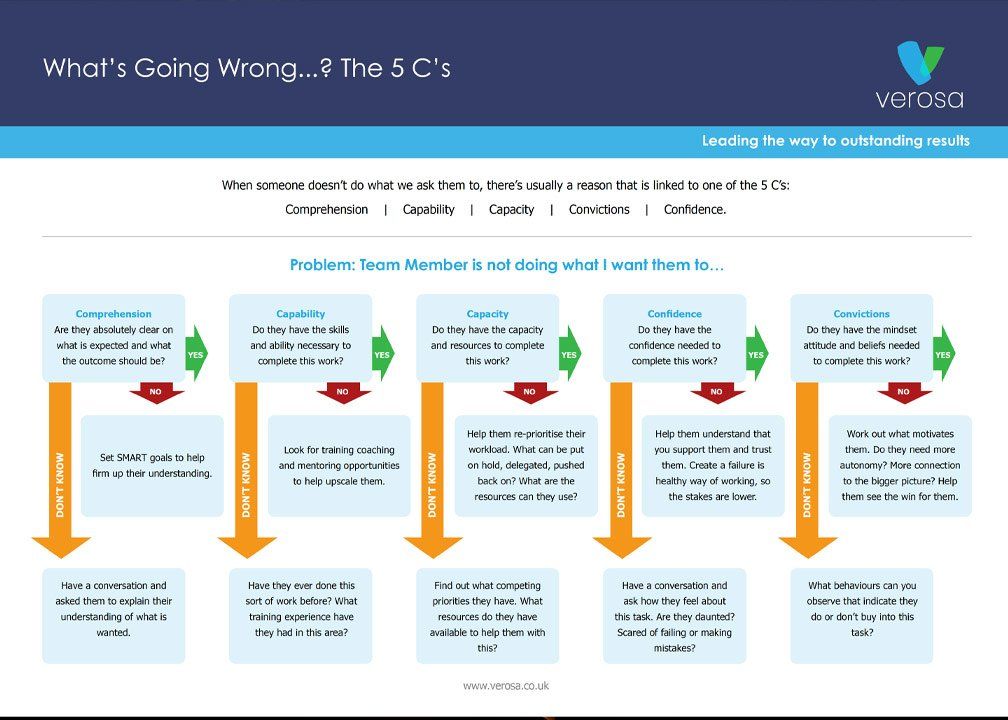 What's going wrong chart