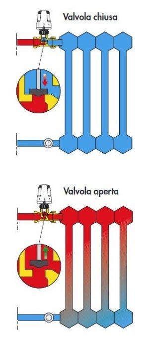 valvola chiusa e valvola aperta
