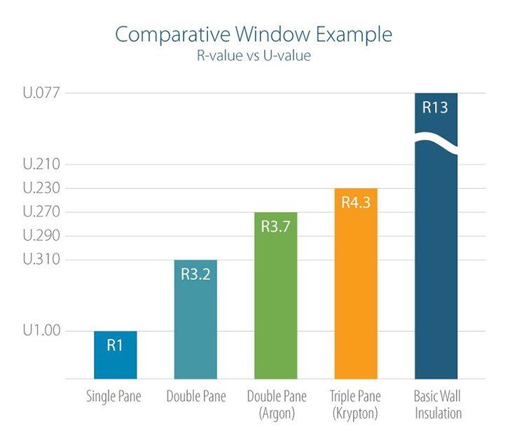 A graph showing a comparison of different types of windows