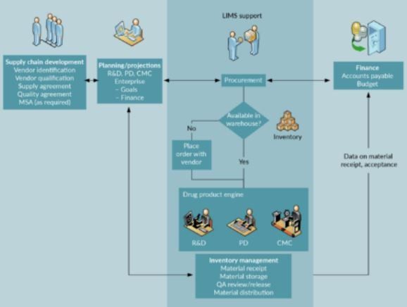 Figure 1: Elements of a supply chain data ecosystem.