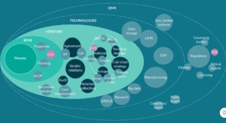 Figure 2 Process centric spheres of consideration during supply chain development.