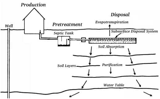 Amos Pump Service — Septic Flow Chart in Cumming, GA Amos Pump Service — Septic Flow Chart in Cumming, GA