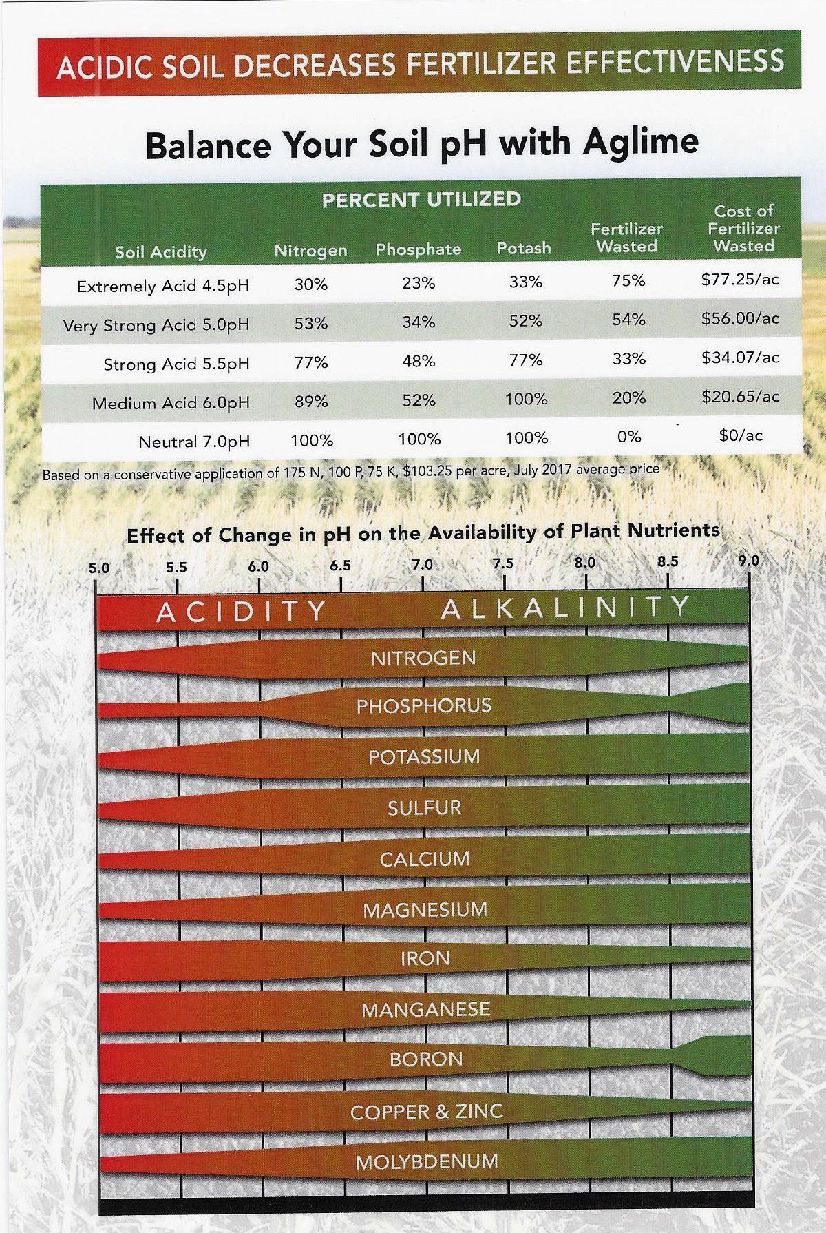 “Balance soil pH with Aglime! See how fertilizer works at different pH levels & nutrient availability chart.”