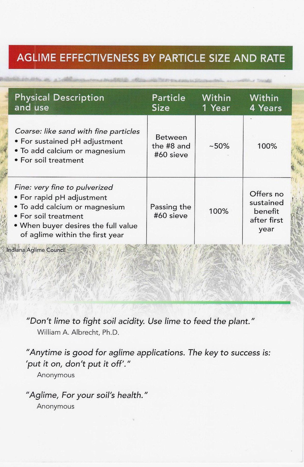 Table showing aglime effectiveness by particle size and rate, comparing results within 1 and 4 years.