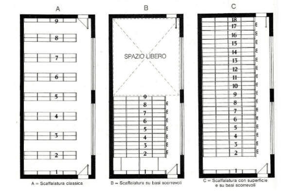 Tre planimetrie, contrassegnate con le lettere A, B e C, che mostrano diverse configurazioni di sistemi di scaffalatura per magazzino.