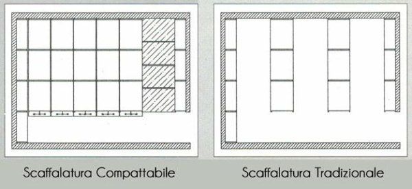 Confronto tra scaffalature mobili ad alta densità (a sinistra) e scaffalature tradizionali a corridoio (a destra) in una planimetria.