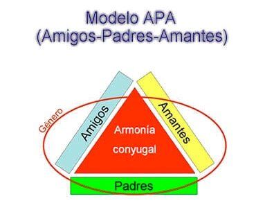 Diagram of the APA model: a triangle with sides labeled Amigos, Amantes, and Padres, centered on
