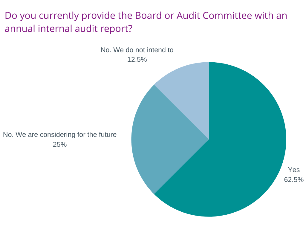 Survey rsults - do you currently provide the Board or Audit Committee with an annual internal audit report?