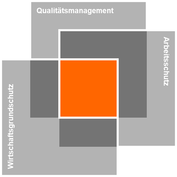 Graue überlappende Quadrate mit Beschriftungen „Qualitätsmanagement“, „Arbeitsschutz“ und „Wirtschaftsschutz“, orange Mitte