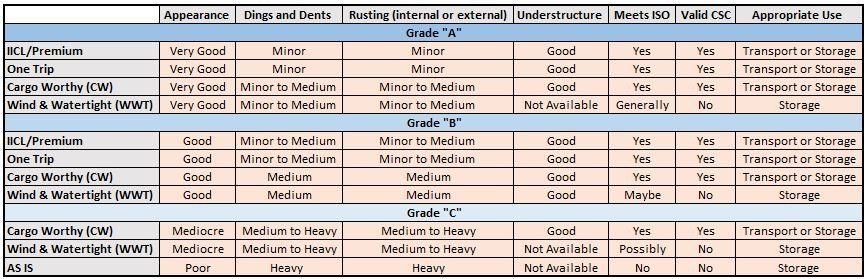 Cargo Container Grading Matrix