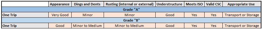 One Trip Shipping Container Grading System