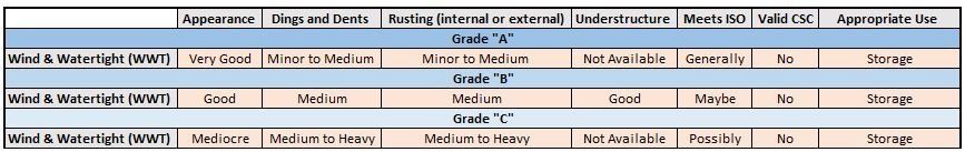 WWT Container- Wind & Watertight Cargo Container Grading 