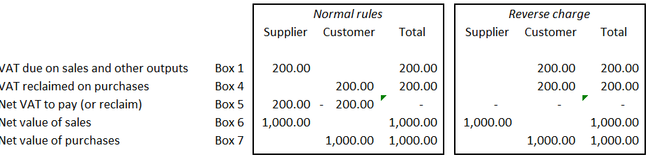 VAT in the Construction Industry