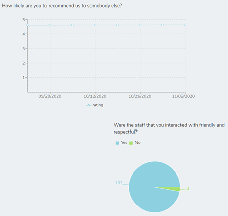 Example of graphics depicting move-in survey responses