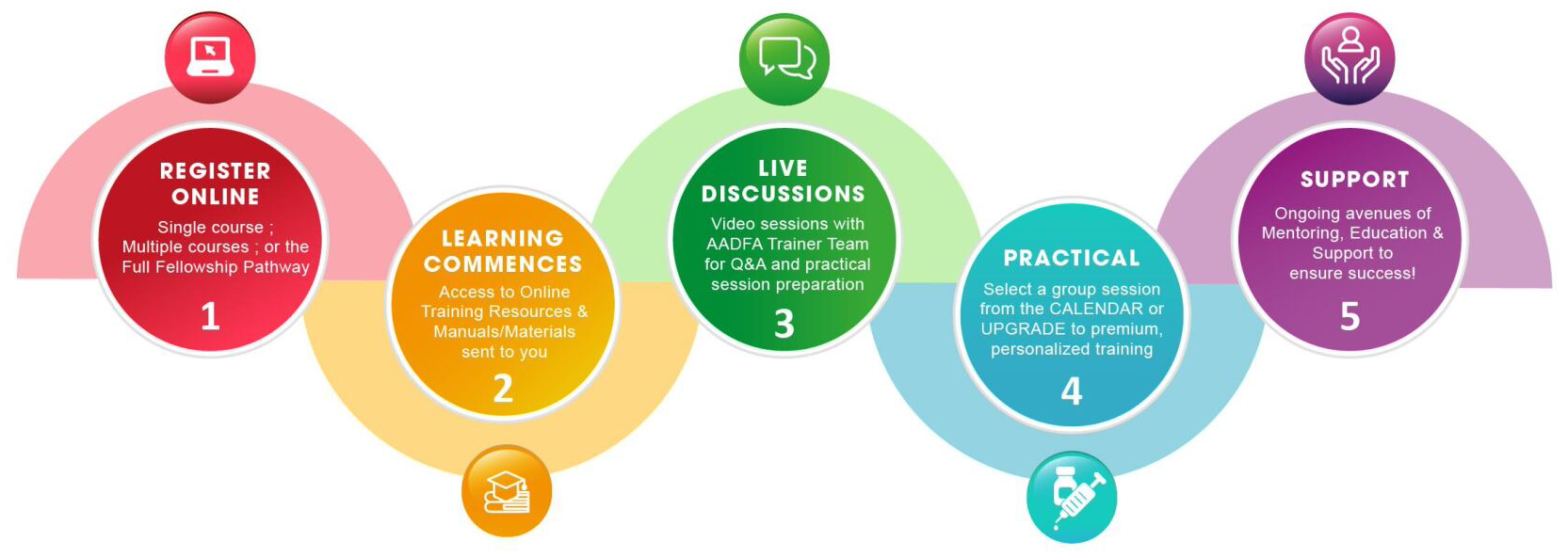 A diagram showing the steps of a project.