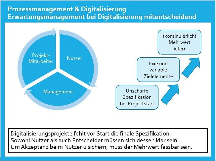 Erwartungsmanagement bei Digitalisierungsprojekten