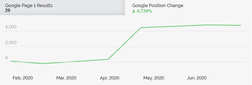 Improved SEO Google rankings chart