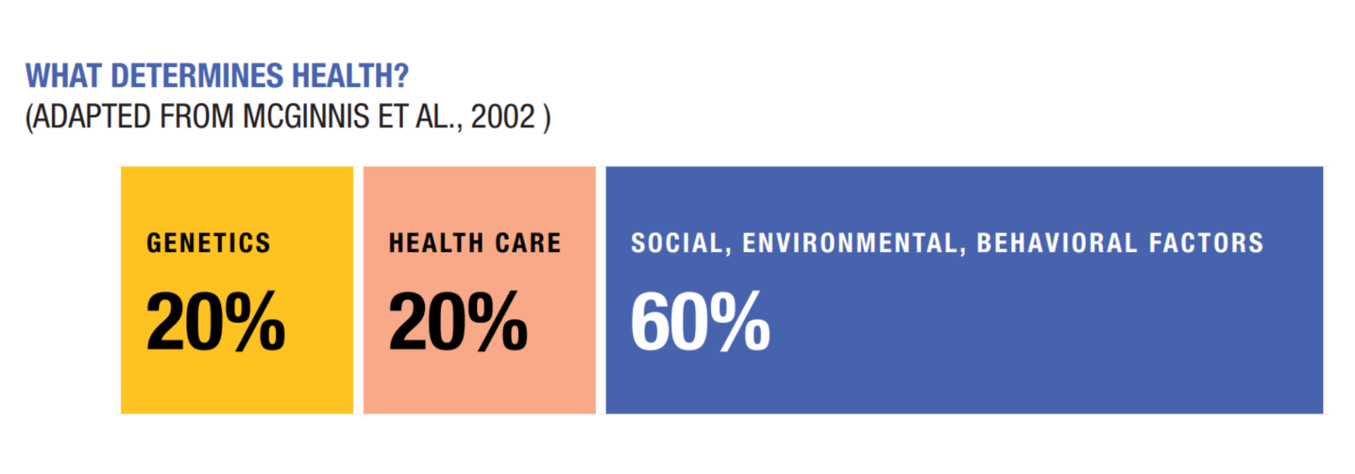 What determines health?