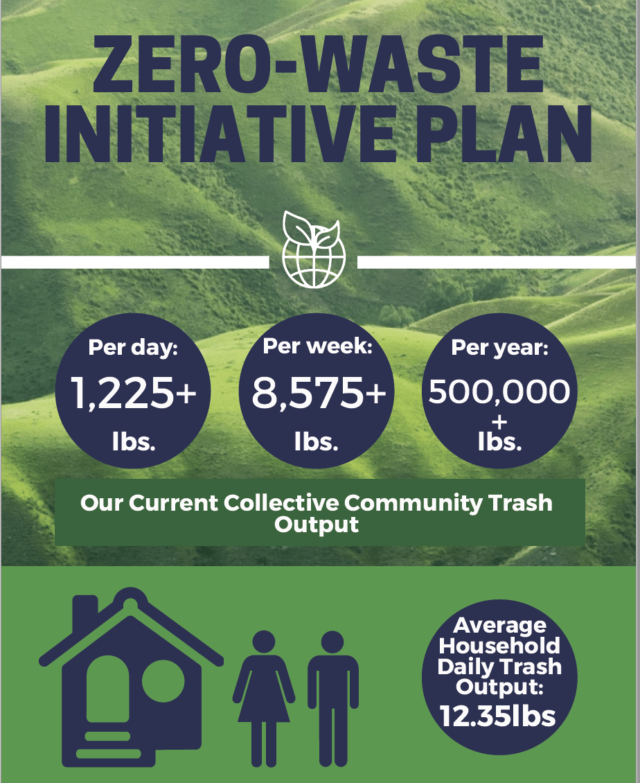 Green and navy infographic featuring statistics about community trash output