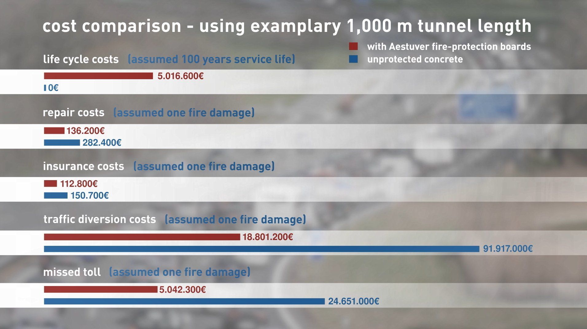 Aestuver Fire Protection boards Cost Comparison Fire Protection and Performance