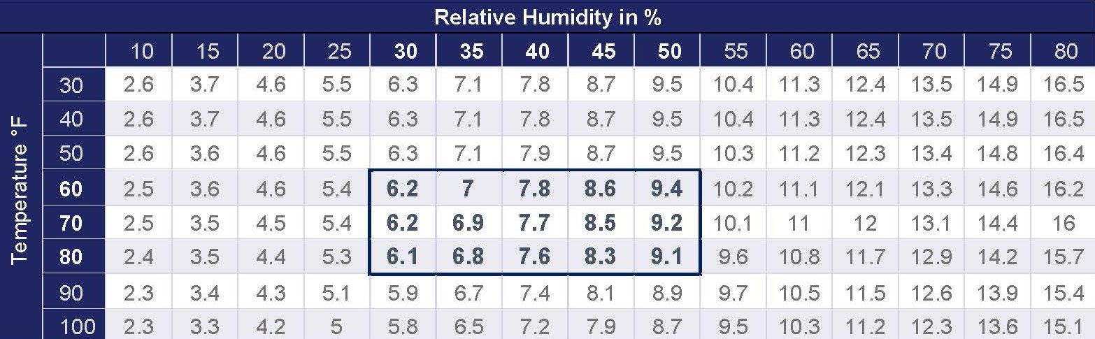 A detailed moisture chart