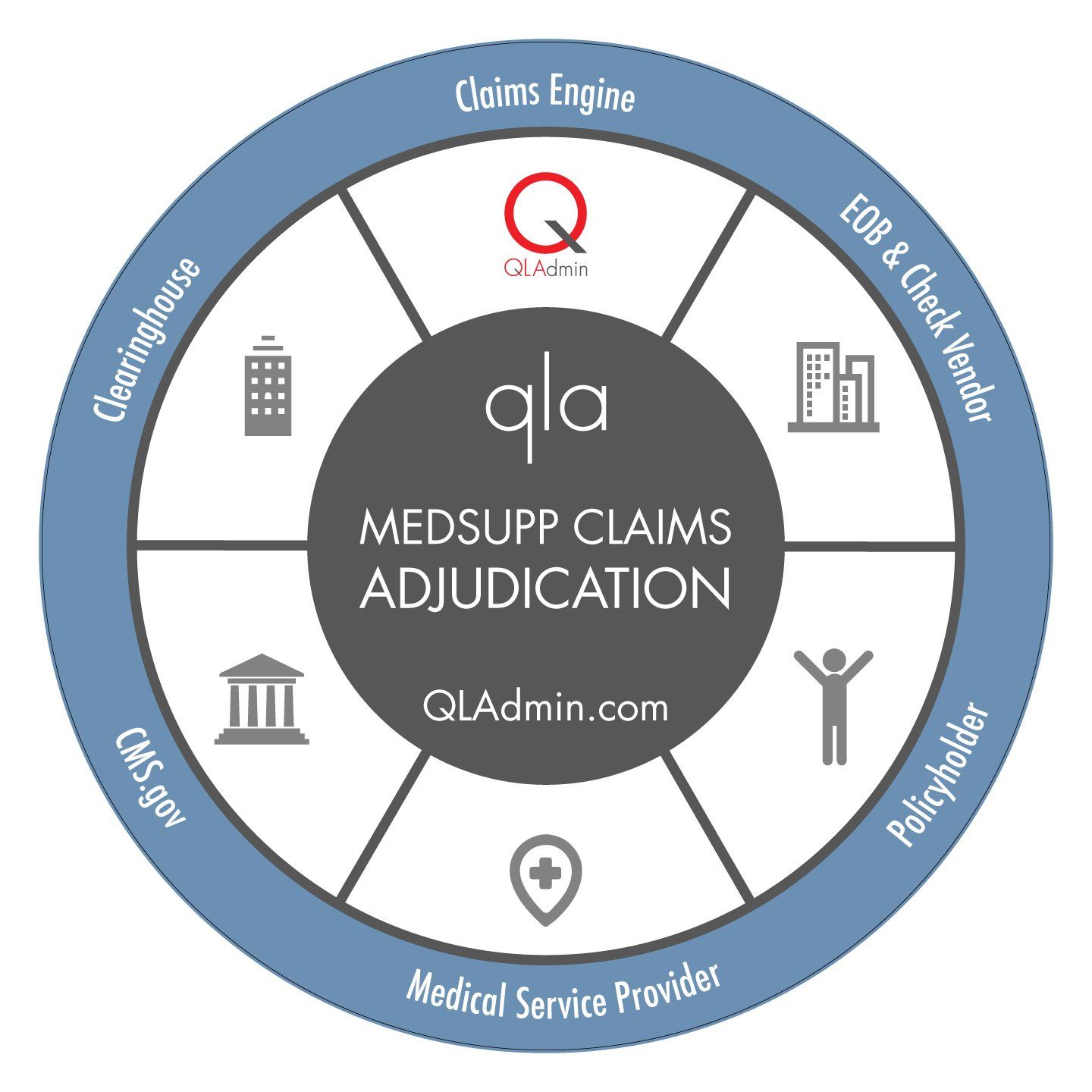 Click to Enlarge Diagram of QLAdmin Solutions Medicare Supplement Claims Auto-Adjudication Lifecycle and supportive tools.