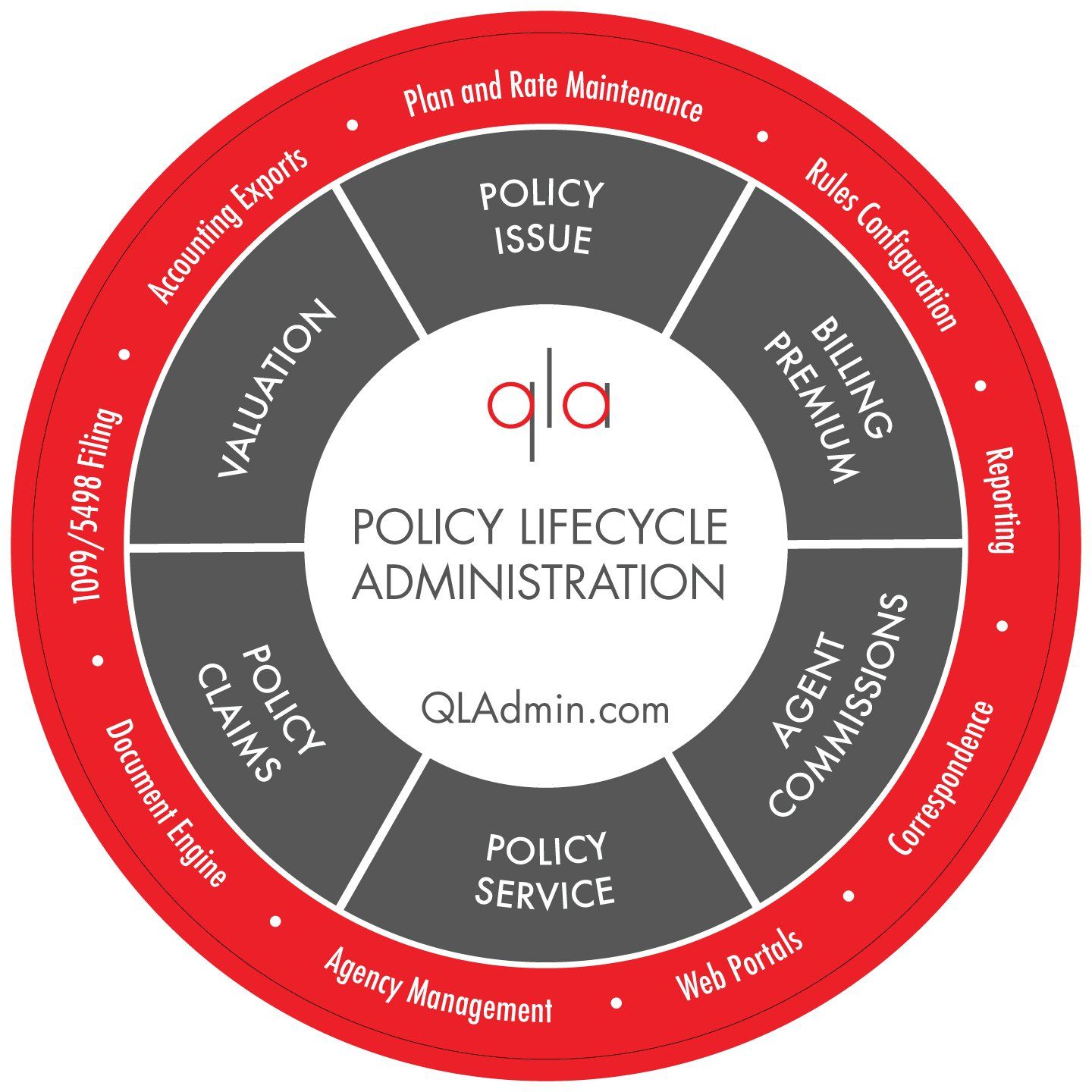 Click to Enlarge Graphic diagram of QLAdmin Solutions Policy Administration Lifecycle and supportive tools.
