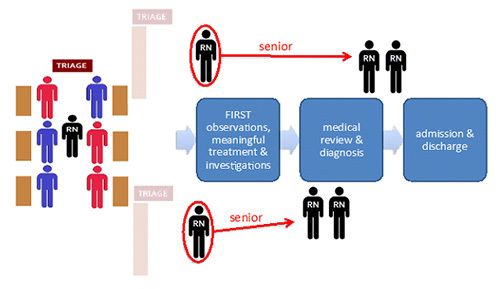 Triage process diagram