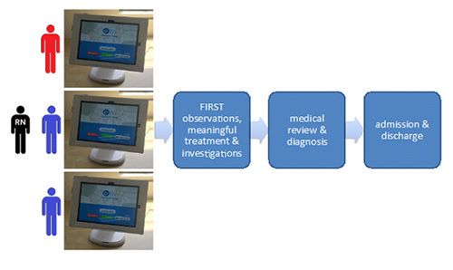 DIagrammatically display of Triage process flow