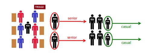 DIagrammatically display of Triage process flow