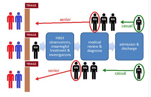 Triage method impact on staff