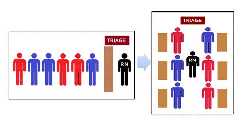 Triage flow diagram