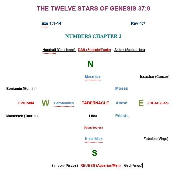 A page from the twelve stars of genesis chapter 2