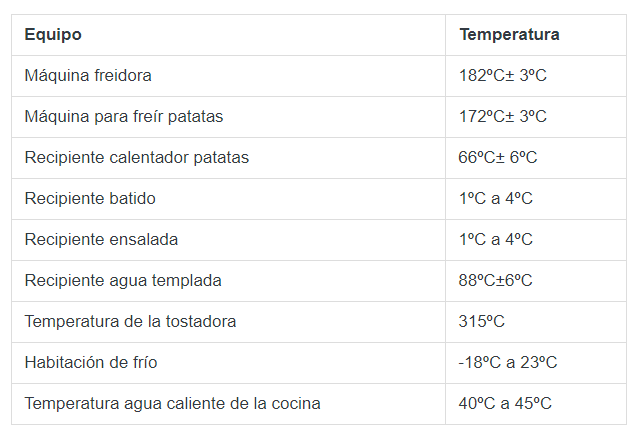 Ejemplo de medidas a realizar y rangos en restaurante de comida rápida por Sensor Wireless