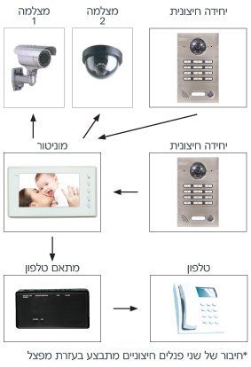אינטרקום לבתים