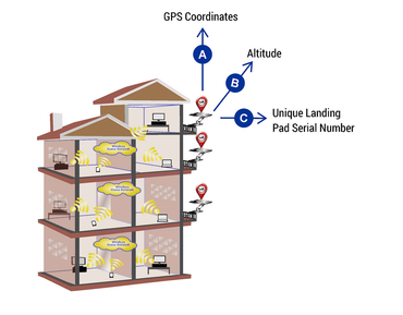 Drone Address Calculation