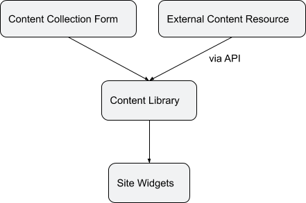 Chart showing connected data in CCH Web Manager.