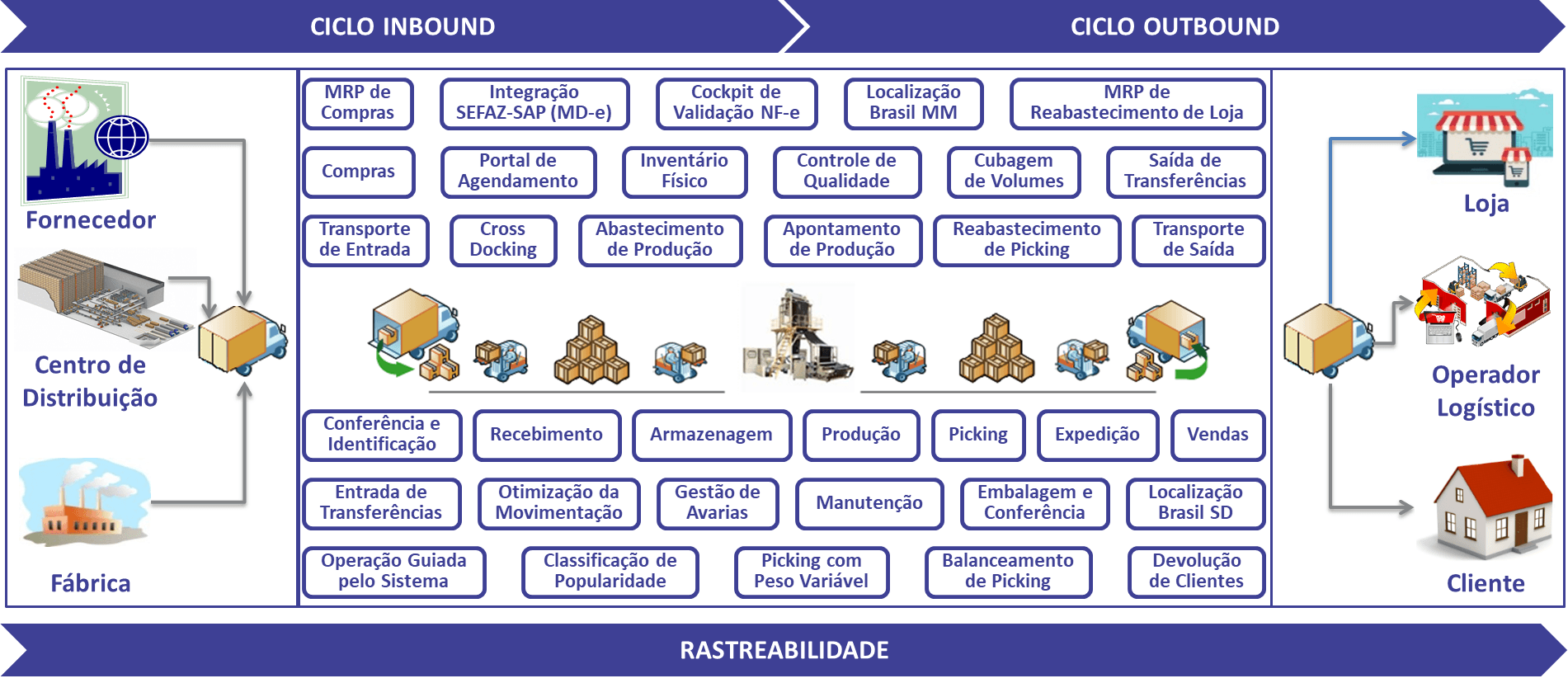 Soluções de Processos