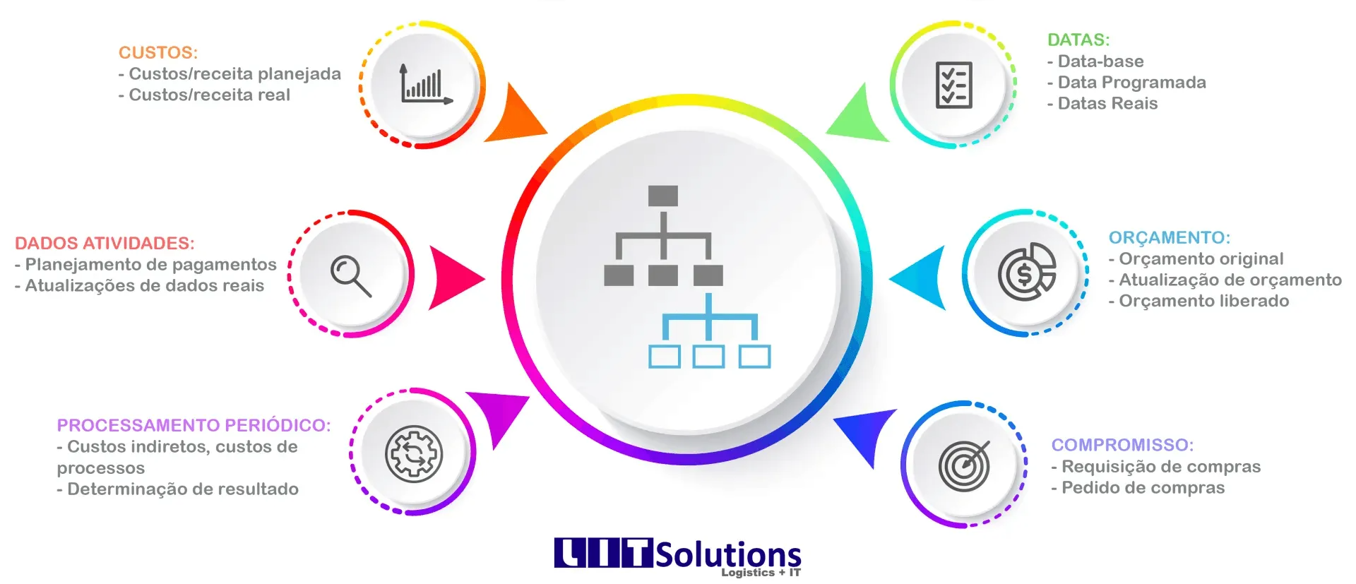 Project System - SAP - Consultioa SAP